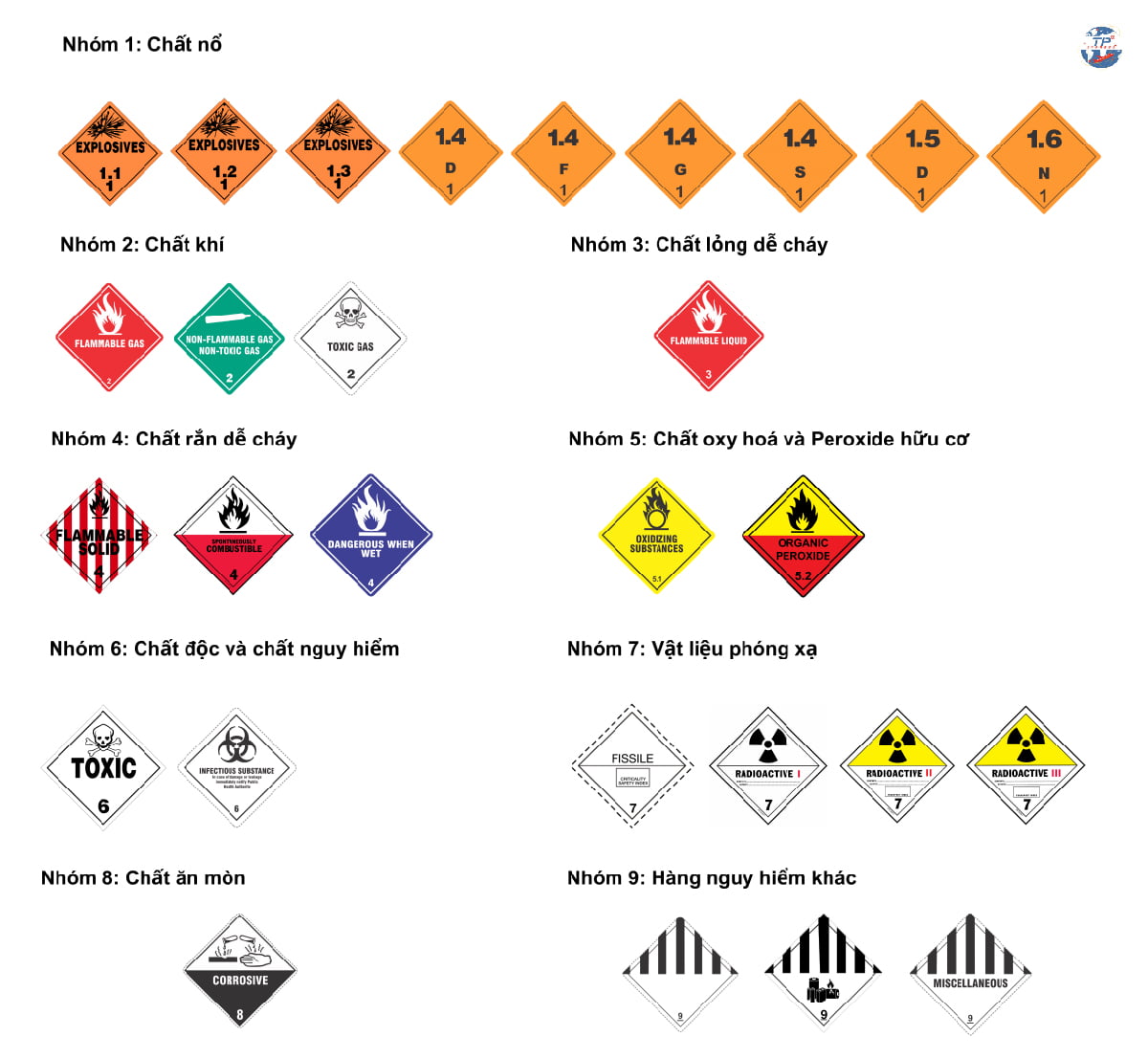 Một số loại hóa chất gây nguy hiểm được quy định trong danh mục hàng cấm bay